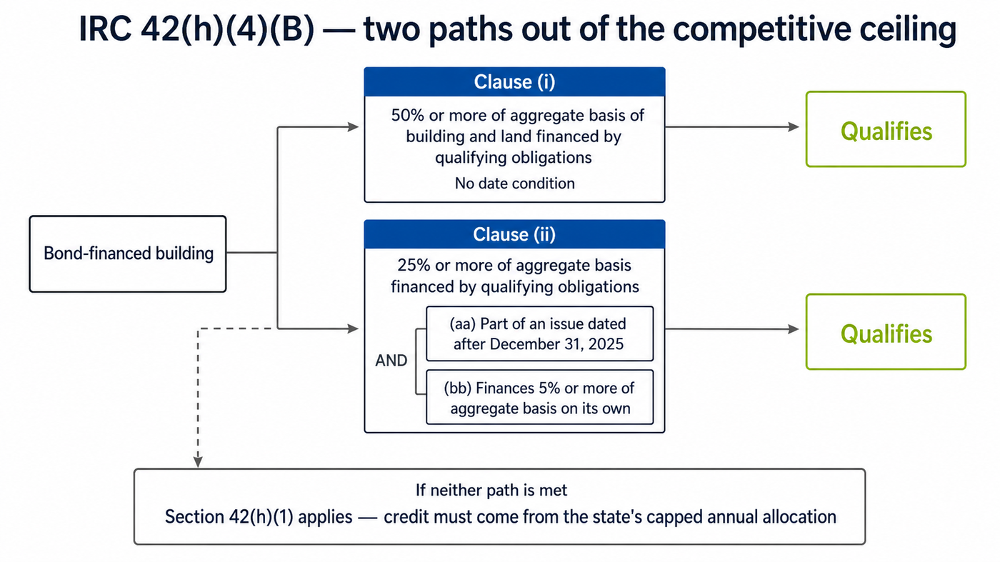 Flowchart of IRC 42(h)(4)(B): clause (i), the unconditional 50% bond financing test, and clause (ii), the 25% test requiring a bond issue dated after December 31, 2025 that finances at least 5% of aggregate basis on its own — either path takes the credit outside the state's capped annual allocation